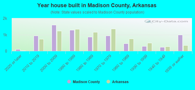 Year house built in Madison County, Arkansas