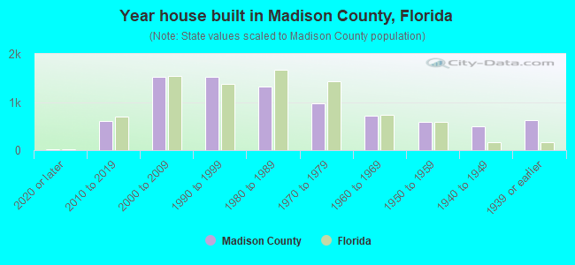 Year house built in Madison County, Florida
