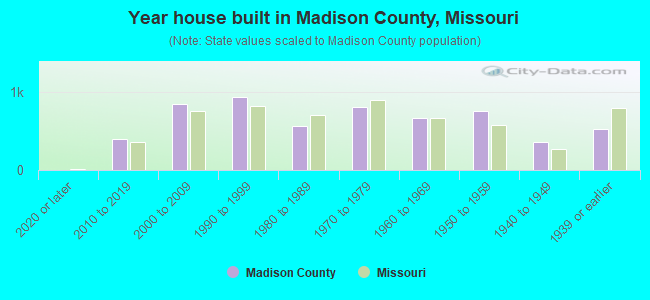 Year house built in Madison County, Missouri