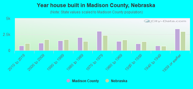 Year house built in Madison County, Nebraska