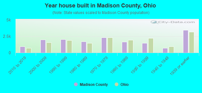 Year house built in Madison County, Ohio