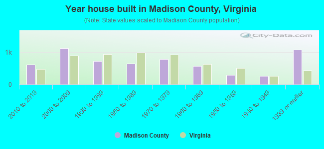 Year house built in Madison County, Virginia