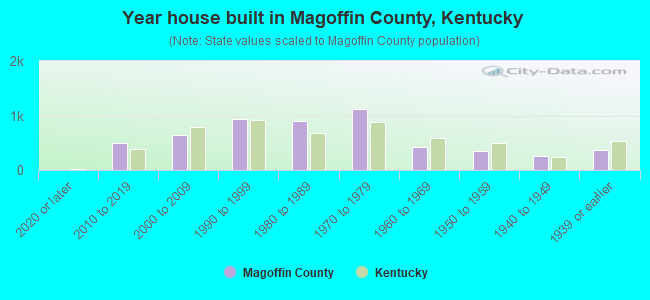 Year house built in Magoffin County, Kentucky