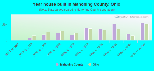 Year house built in Mahoning County, Ohio