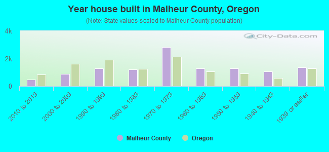 Year house built in Malheur County, Oregon