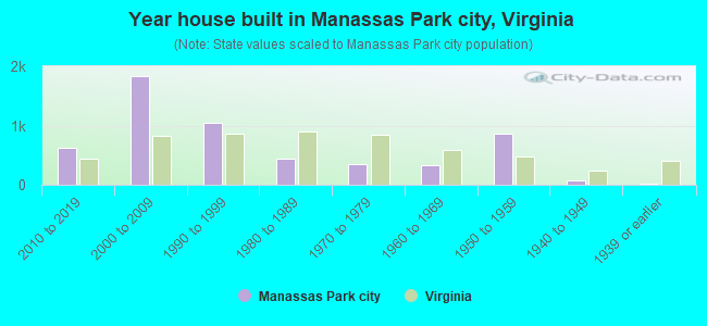 Year house built in Manassas Park city, Virginia