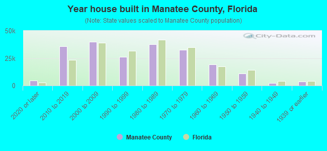 Year house built in Manatee County, Florida