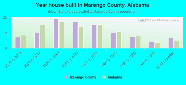 Year house built in Marengo County, Alabama