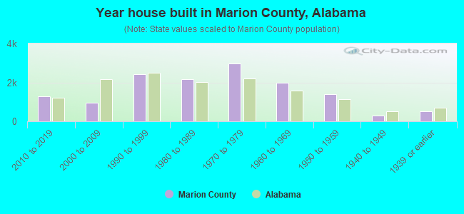 Year house built in Marion County, Alabama