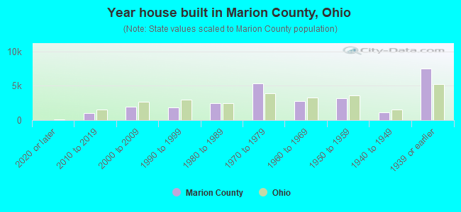 Year house built in Marion County, Ohio