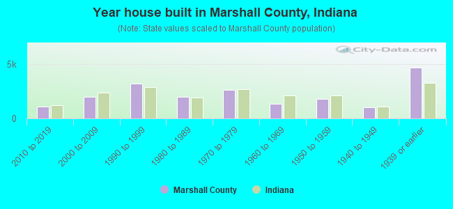 Year house built in Marshall County, Indiana