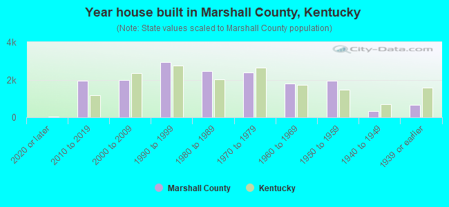 Year house built in Marshall County, Kentucky