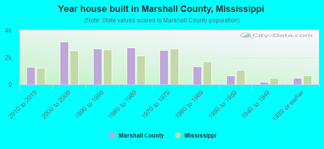 Year house built in Marshall County, Mississippi