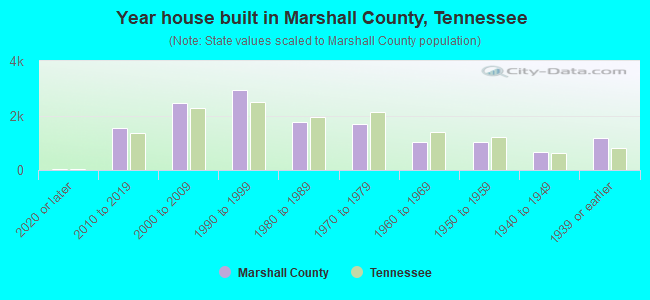 Year house built in Marshall County, Tennessee