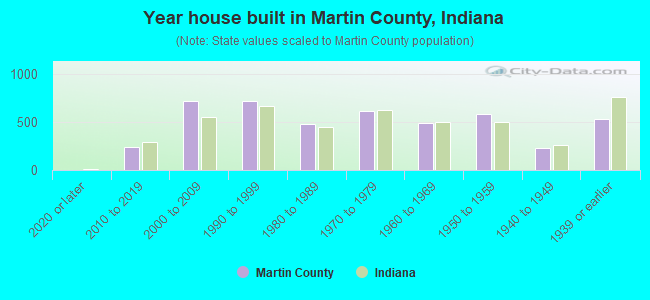 Year house built in Martin County, Indiana