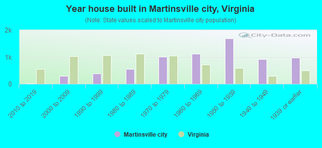 Year house built in Martinsville city, Virginia