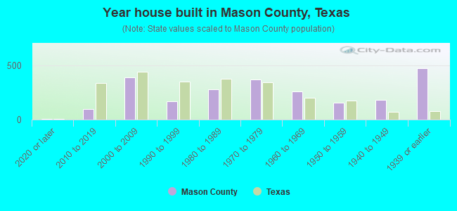 Year house built in Mason County, Texas