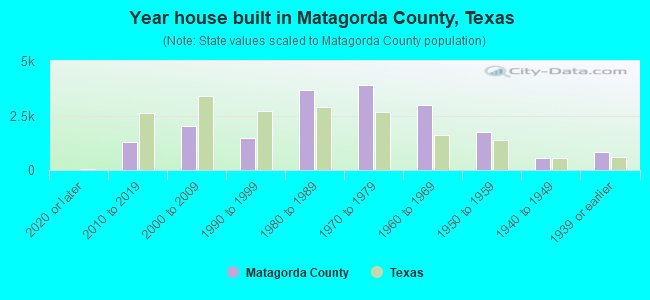 Year house built in Matagorda County, Texas