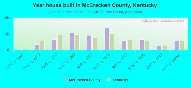 Year house built in McCracken County, Kentucky