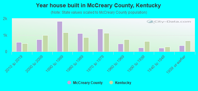 Year house built in McCreary County, Kentucky