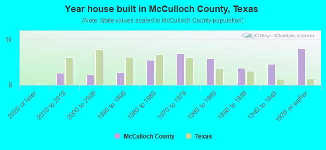 Year house built in McCulloch County, Texas