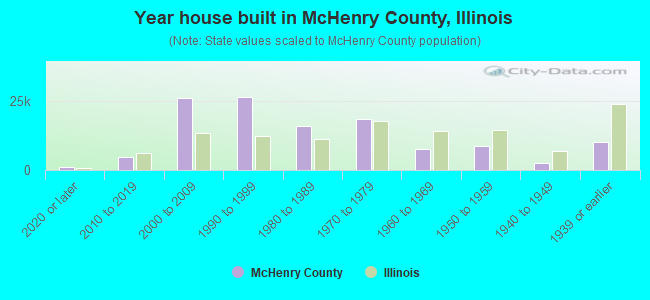 Year house built in McHenry County, Illinois