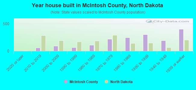 Year house built in McIntosh County, North Dakota