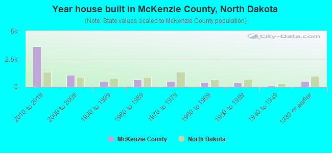 Year house built in McKenzie County, North Dakota
