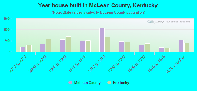 Year house built in McLean County, Kentucky