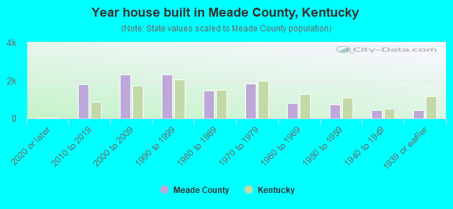 Year house built in Meade County, Kentucky