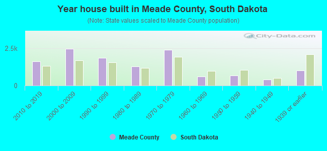 Year house built in Meade County, South Dakota