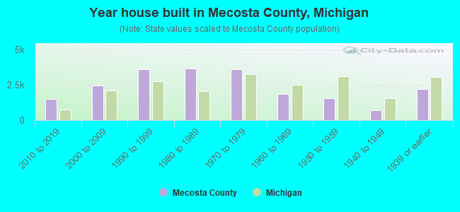 Year house built in Mecosta County, Michigan