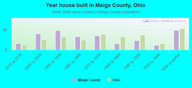 Year house built in Meigs County, Ohio