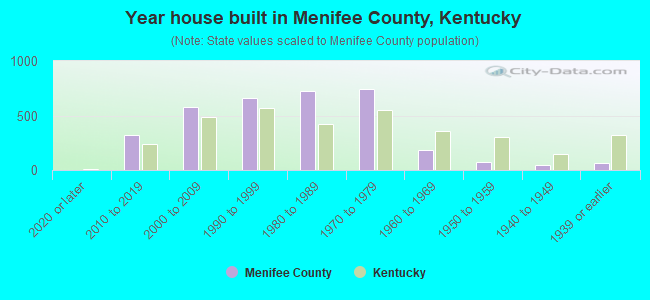 Year house built in Menifee County, Kentucky