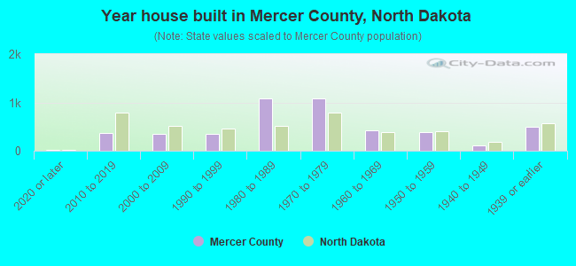 Year house built in Mercer County, North Dakota