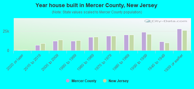 Year house built in Mercer County, New Jersey