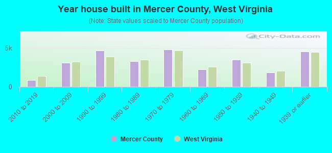 Year house built in Mercer County, West Virginia