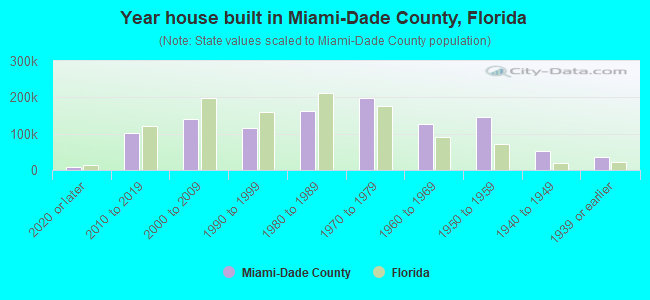 Year house built in Miami-Dade County, Florida