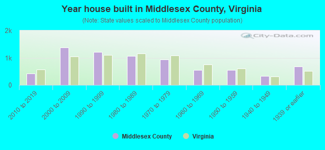 Year house built in Middlesex County, Virginia