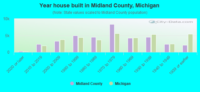 Year house built in Midland County, Michigan