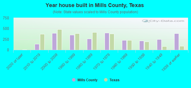 Year house built in Mills County, Texas