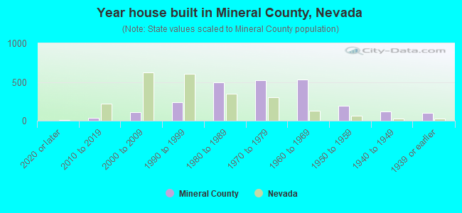 Year house built in Mineral County, Nevada