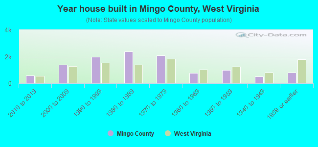 Year house built in Mingo County, West Virginia
