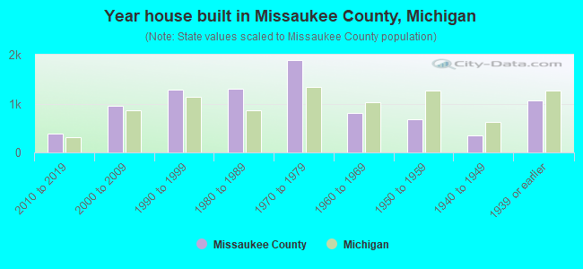 Year house built in Missaukee County, Michigan