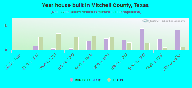 Year house built in Mitchell County, Texas