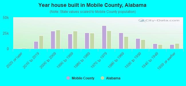 Year house built in Mobile County, Alabama