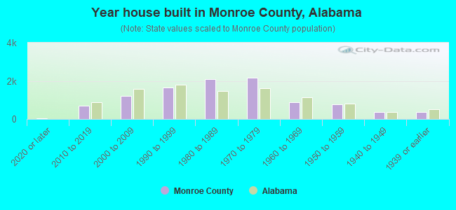 Year house built in Monroe County, Alabama
