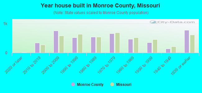 Year house built in Monroe County, Missouri