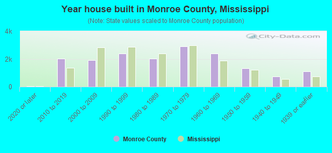 Year house built in Monroe County, Mississippi