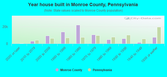 Year house built in Monroe County, Pennsylvania
